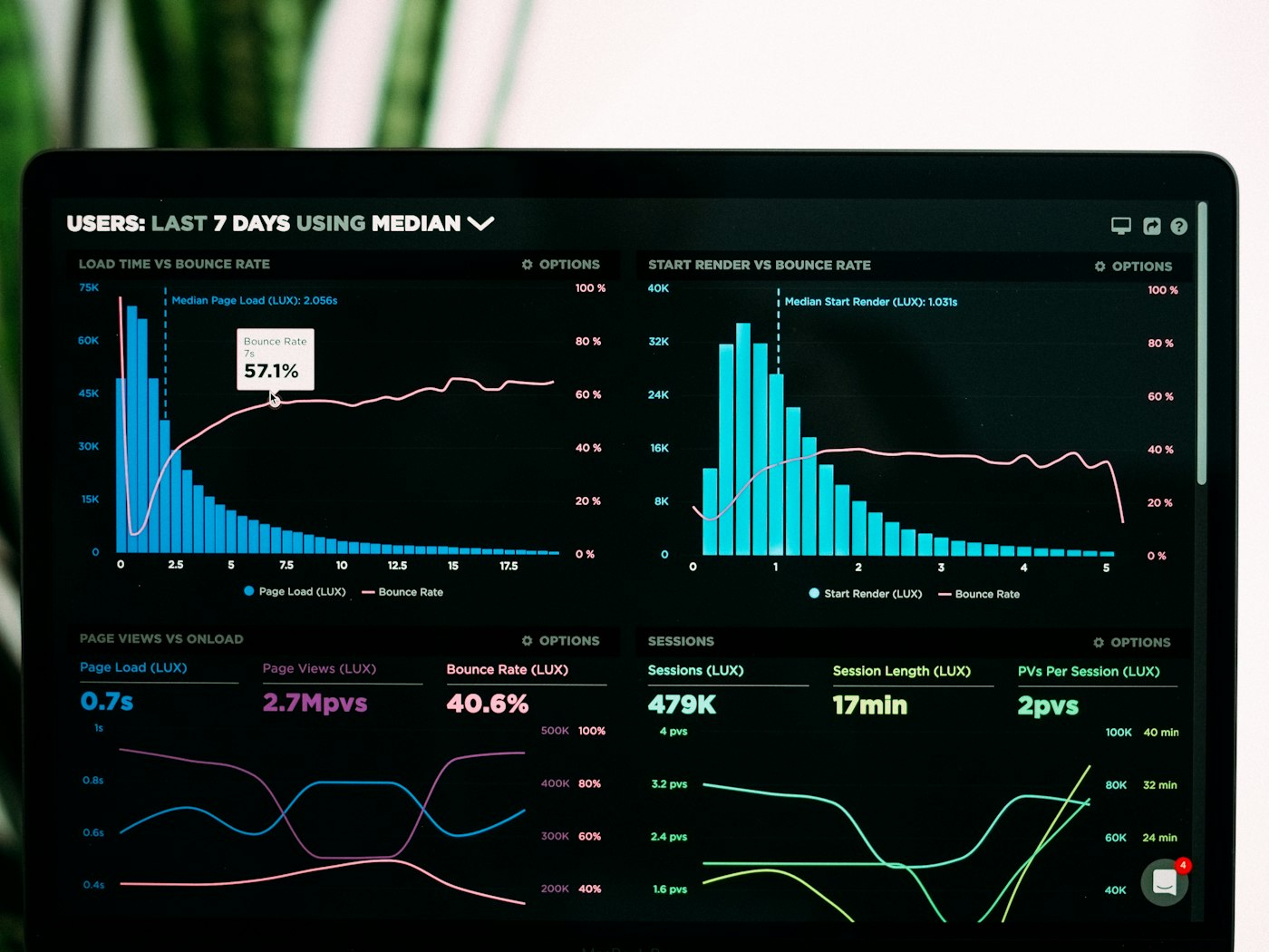 Analytics dashboard with charts and KPI metrics on a laptop screen